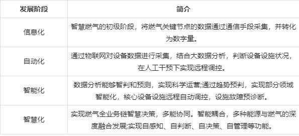 智慧燃氣行業(yè)發(fā)展環(huán)境、問題及建議